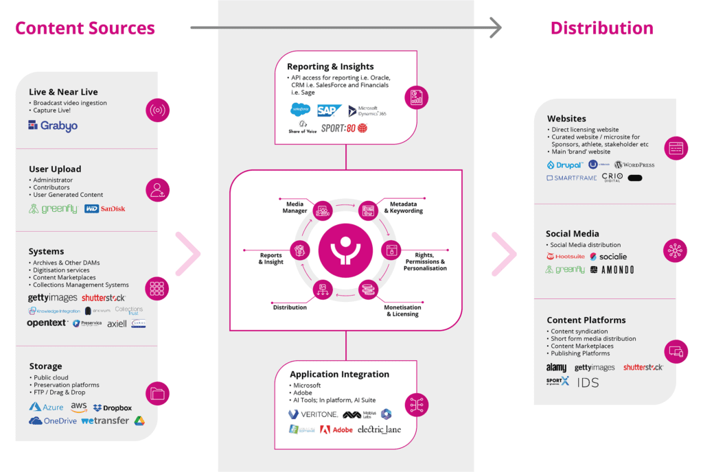 Capture Asset Management Workflow