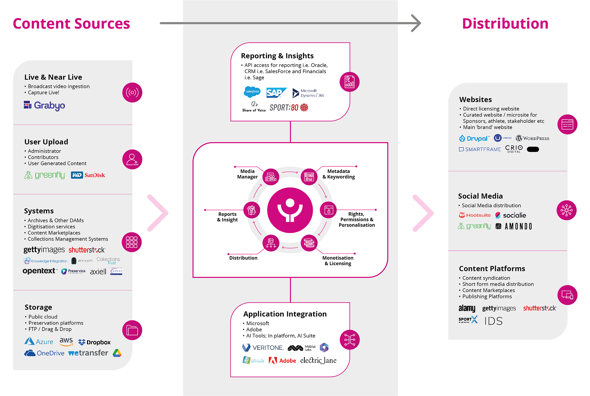 Capture's complete asset workflow model & integration examples